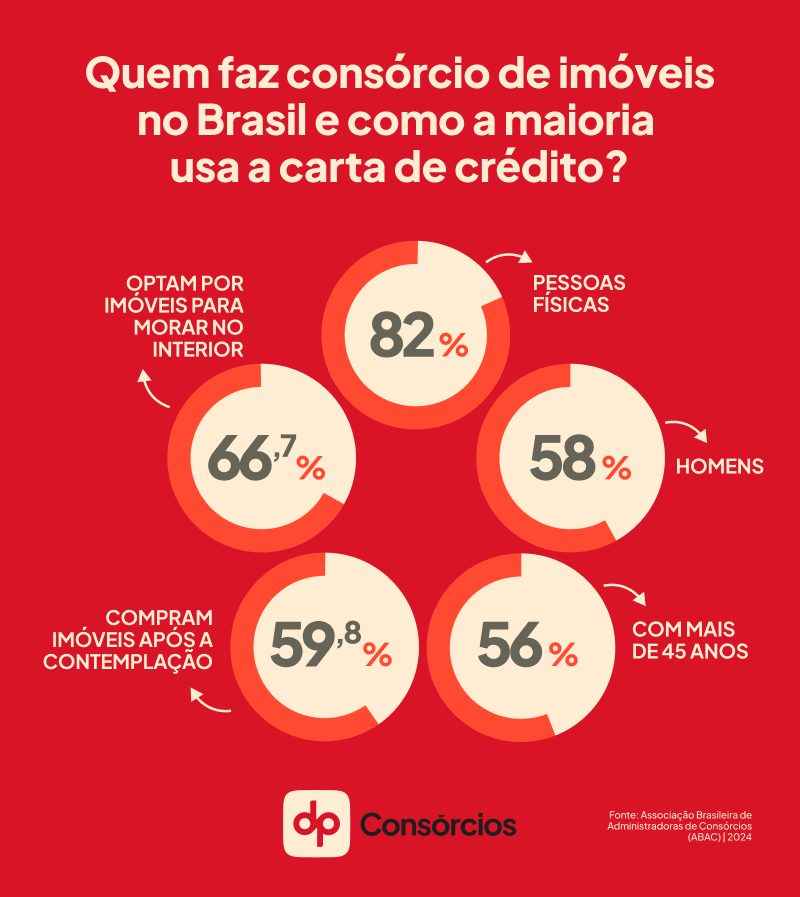 Infográfico da DP Consórcios em fundo vermelho que revela o perfil de quem faz consórcio de imóveis no Brasil: 82% são pessoas físicas, 58% homens, 56% têm mais de 45 anos, 59,8% compram imóveis após a contemplação e 66,7% optam por imóveis no interior, segundo dados da ABAC 2024.